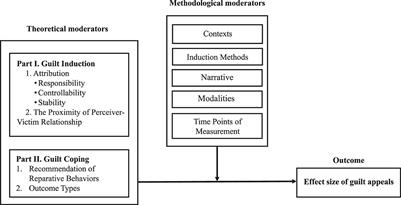 When guilt works: a comprehensive meta-analysis of guilt appeals